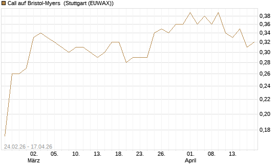 Call auf Bristol-Myers [Morgan Stanley & Co. Int. plc] Chart