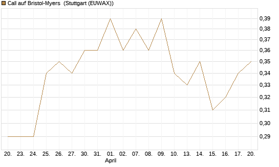 Call auf Bristol-Myers [Morgan Stanley & Co. Int. plc] Chart