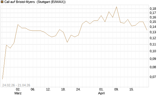 Call auf Bristol-Myers [Morgan Stanley & Co. Int. plc] Chart