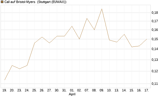 Call auf Bristol-Myers [Morgan Stanley & Co. Int. plc] Chart