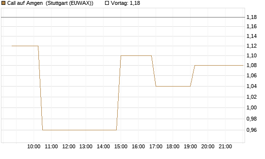 Call auf Amgen [Morgan Stanley & Co. Int. plc] Chart
