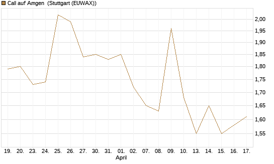 Call auf Amgen [Morgan Stanley & Co. Int. plc] Chart