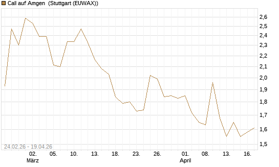 Call auf Amgen [Morgan Stanley & Co. Int. plc] Chart