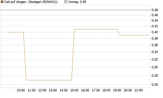 Call auf Amgen [Morgan Stanley & Co. Int. plc] Chart