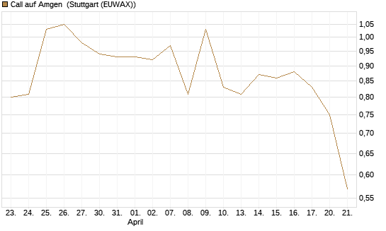 Call auf Amgen [Morgan Stanley & Co. Int. plc] Chart