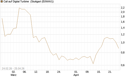 Call auf Digital Turbine [Morgan Stanley & Co. Int. plc] Chart