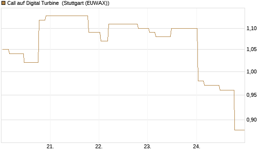 Call auf Digital Turbine [Morgan Stanley & Co. Int. plc] Chart