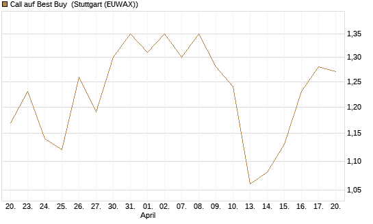 Call auf Best Buy [Morgan Stanley & Co. Int. plc] Chart