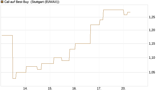 Call auf Best Buy [Morgan Stanley & Co. Int. plc] Chart