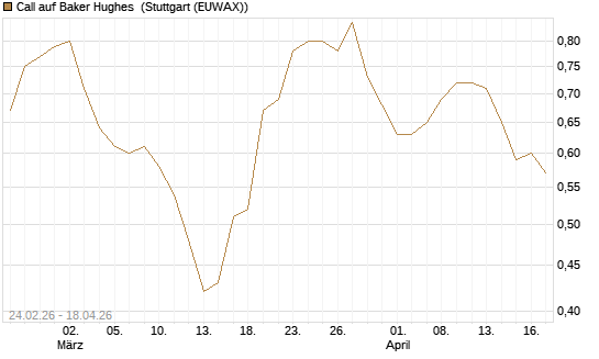 Call auf Baker Hughes [Morgan Stanley & Co. Int. plc] Chart
