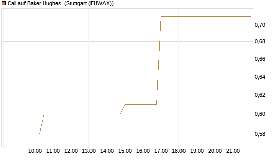 Call auf Baker Hughes [Morgan Stanley & Co. Int. plc] Chart