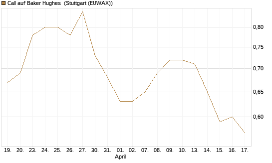 Call auf Baker Hughes [Morgan Stanley & Co. Int. plc] Chart