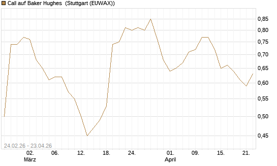 Call auf Baker Hughes [Morgan Stanley & Co. Int. plc] Chart