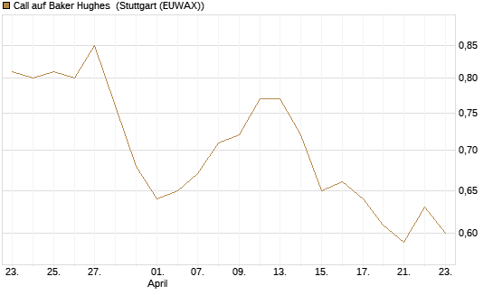 Call auf Baker Hughes [Morgan Stanley & Co. Int. plc] Chart
