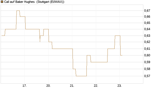 Call auf Baker Hughes [Morgan Stanley & Co. Int. plc] Chart