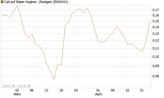 Call auf Baker Hughes [Morgan Stanley & Co. Int. plc] Chart