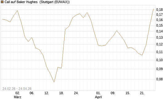 Call auf Baker Hughes [Morgan Stanley & Co. Int. plc] Chart