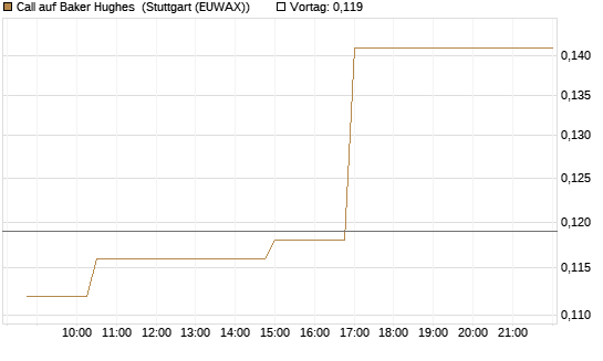 Call auf Baker Hughes [Morgan Stanley & Co. Int. plc] Chart