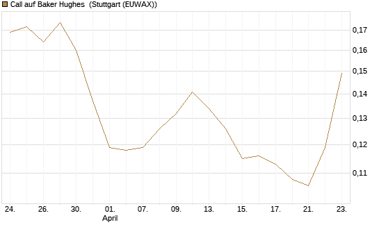 Call auf Baker Hughes [Morgan Stanley & Co. Int. plc] Chart