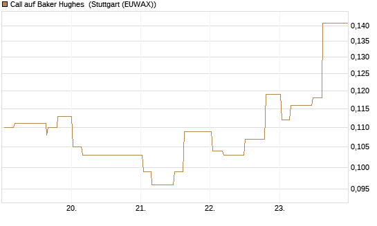 Call auf Baker Hughes [Morgan Stanley & Co. Int. plc] Chart