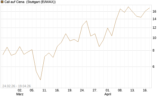 Call auf Ciena [Morgan Stanley & Co. Int. plc] Chart