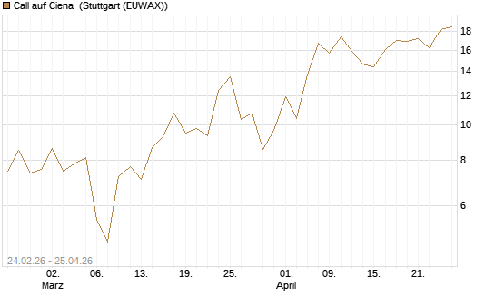 Call auf Ciena [Morgan Stanley & Co. Int. plc] Chart
