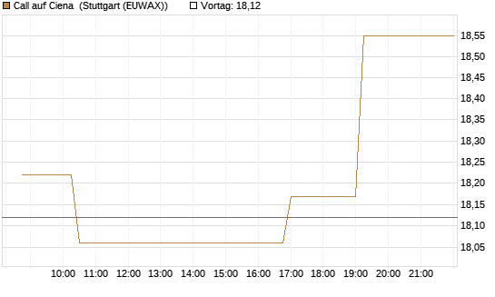 Call auf Ciena [Morgan Stanley & Co. Int. plc] Chart