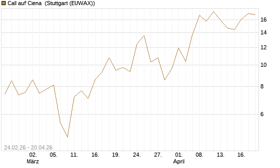Call auf Ciena [Morgan Stanley & Co. Int. plc] Chart