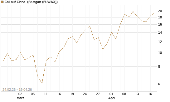 Call auf Ciena [Morgan Stanley & Co. Int. plc] Chart