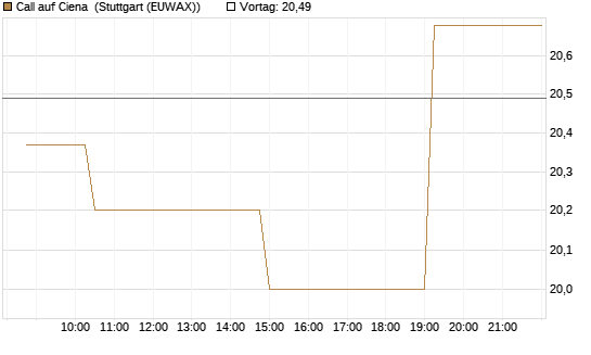 Call auf Ciena [Morgan Stanley & Co. Int. plc] Chart