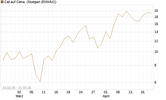 Call auf Ciena [Morgan Stanley & Co. Int. plc] Chart