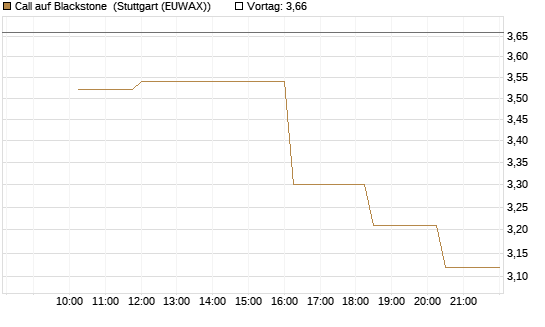 Call auf Blackstone [Morgan Stanley & Co. Int. plc] Chart