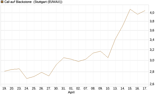 Call auf Blackstone [Morgan Stanley & Co. Int. plc] Chart