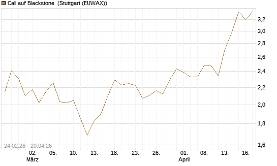 Call auf Blackstone [Morgan Stanley & Co. Int. plc] Chart
