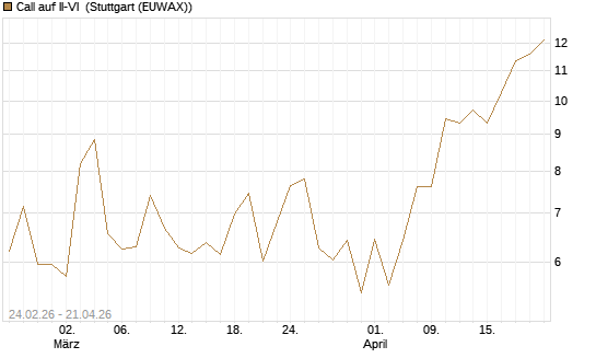 Call auf II-VI [Morgan Stanley & Co. Int. plc] Chart