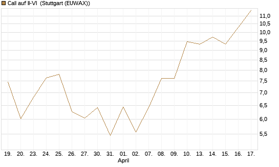 Call auf II-VI [Morgan Stanley & Co. Int. plc] Chart
