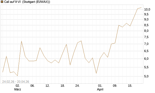 Call auf II-VI [Morgan Stanley & Co. Int. plc] Chart