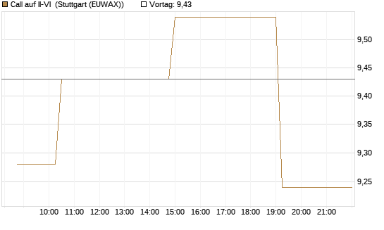 Call auf II-VI [Morgan Stanley & Co. Int. plc] Chart