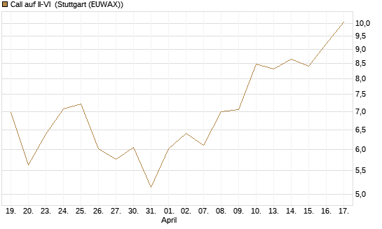 Call auf II-VI [Morgan Stanley & Co. Int. plc] Chart