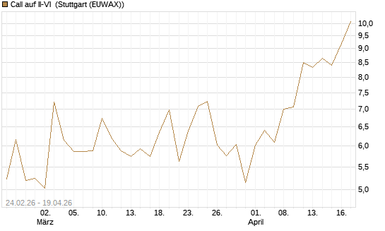 Call auf II-VI [Morgan Stanley & Co. Int. plc] Chart