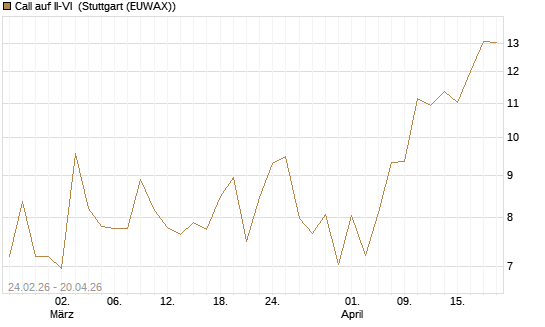 Call auf II-VI [Morgan Stanley & Co. Int. plc] Chart