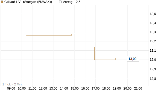 Call auf II-VI [Morgan Stanley & Co. Int. plc] Chart
