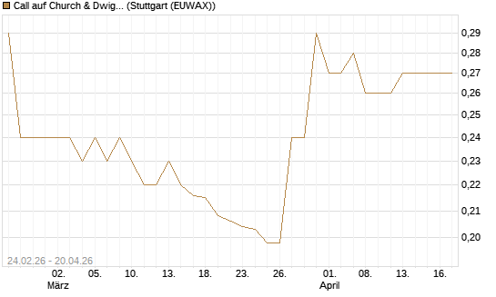 Call auf Church & Dwight [Morgan Stanley & Co. Int. plc] Chart