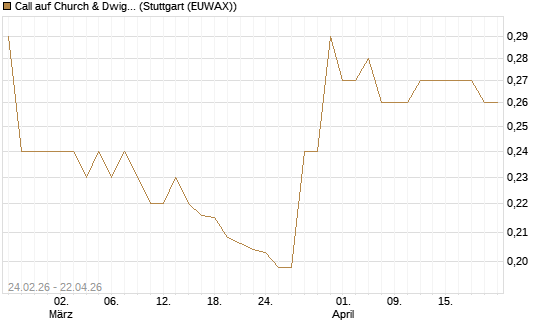 Call auf Church & Dwight [Morgan Stanley & Co. Int. plc] Chart