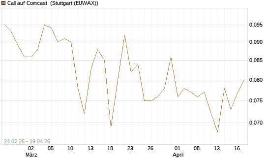 Call auf Comcast [Morgan Stanley & Co. Int. plc] Chart