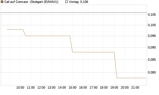 Call auf Comcast [Morgan Stanley & Co. Int. plc] Chart