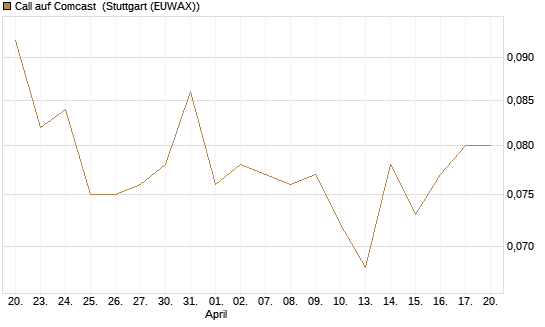 Call auf Comcast [Morgan Stanley & Co. Int. plc] Chart