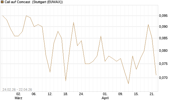 Call auf Comcast [Morgan Stanley & Co. Int. plc] Chart