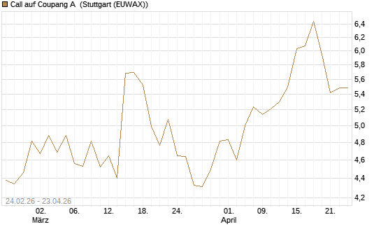 Call auf Coupang A [Morgan Stanley & Co. Int. plc] Chart