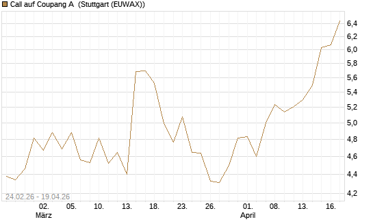 Call auf Coupang A [Morgan Stanley & Co. Int. plc] Chart